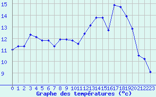 Courbe de tempratures pour Bonnecombe - Les Salces (48)