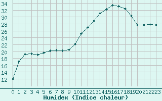 Courbe de l'humidex pour Berson (33)