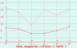 Courbe de la force du vent pour Grandfresnoy (60)