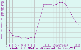 Courbe du refroidissement olien pour Saint-Haon (43)