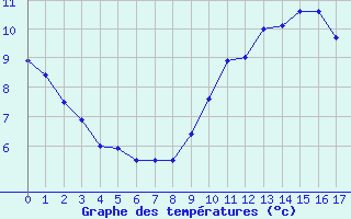 Courbe de tempratures pour Fiscaglia Migliarino (It)