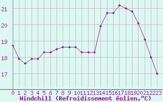 Courbe du refroidissement olien pour Treize-Vents (85)