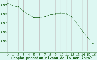 Courbe de la pression atmosphrique pour Saint-Bonnet-de-Bellac (87)