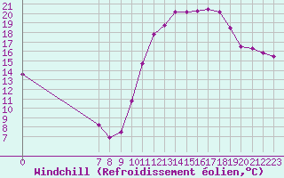 Courbe du refroidissement olien pour Millau (12)