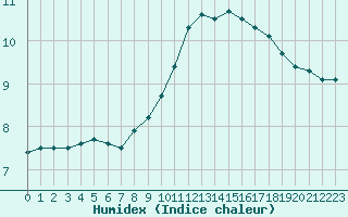 Courbe de l'humidex pour Angers-Beaucouz (49)