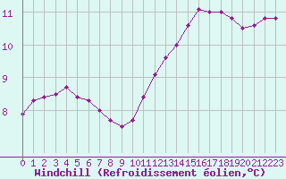 Courbe du refroidissement olien pour Saint-Maximin-la-Sainte-Baume (83)