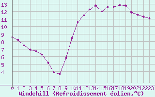 Courbe du refroidissement olien pour Saint-Germain-le-Guillaume (53)