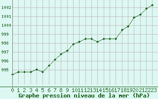 Courbe de la pression atmosphrique pour Croisette (62)