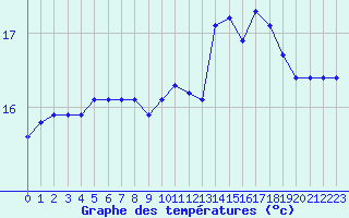 Courbe de tempratures pour Quimperl (29)