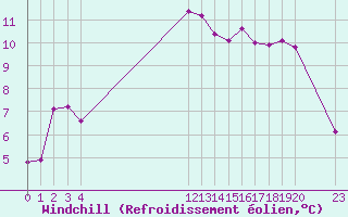 Courbe du refroidissement olien pour Montret (71)