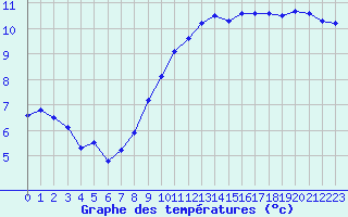 Courbe de tempratures pour Croisette (62)