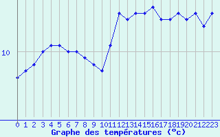 Courbe de tempratures pour Ile de Groix (56)