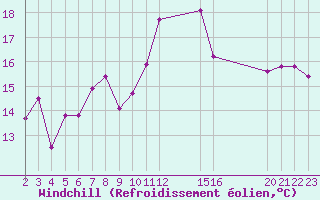 Courbe du refroidissement olien pour Aigrefeuille d