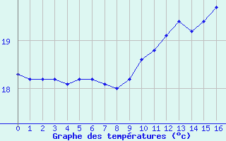 Courbe de tempratures pour Sausseuzemare-en-Caux (76)