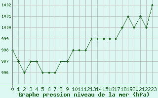 Courbe de la pression atmosphrique pour Ruffiac (47)