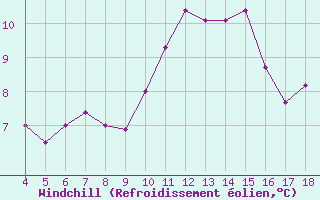 Courbe du refroidissement olien pour Blus (40)