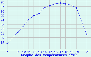 Courbe de tempratures pour Trets (13)