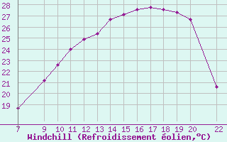 Courbe du refroidissement olien pour Trets (13)