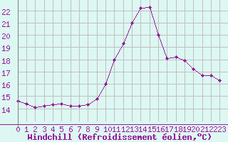 Courbe du refroidissement olien pour Jarnages (23)
