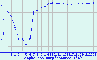 Courbe de tempratures pour Gruissan (11)