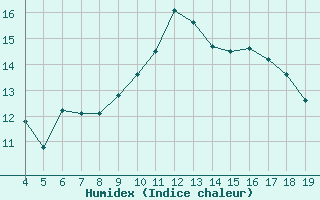 Courbe de l'humidex pour Blus (40)