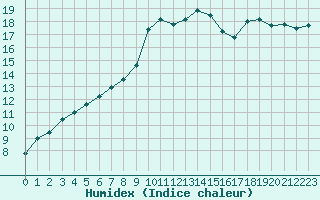 Courbe de l'humidex pour Le Vigan (30)