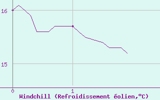 Courbe du refroidissement olien pour Trappes (78)