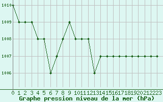 Courbe de la pression atmosphrique pour Thnes (74)