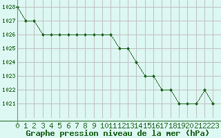 Courbe de la pression atmosphrique pour Biache-Saint-Vaast (62)