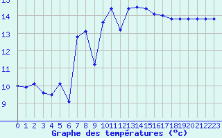 Courbe de tempratures pour Leucate (11)