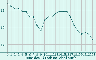 Courbe de l'humidex pour Bordeaux (33)