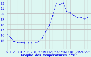 Courbe de tempratures pour Perpignan Moulin  Vent (66)