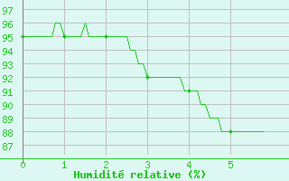 Courbe de l'humidit relative pour Rouess-Vass (72)