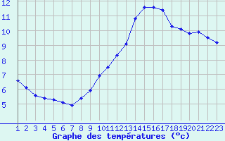 Courbe de tempratures pour Rethel (08)