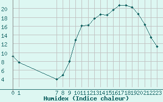 Courbe de l'humidex pour Valence d'Agen (82)