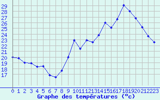 Courbe de tempratures pour Saint-Cyprien (66)