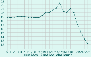 Courbe de l'humidex pour Aurillac (15)