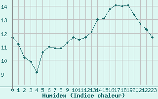 Courbe de l'humidex pour Saint-Philbert-sur-Risle (27)