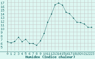 Courbe de l'humidex pour Saint-Jean-de-Vedas (34)