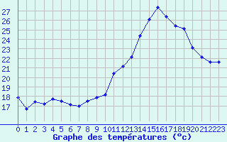 Courbe de tempratures pour Arles (13)