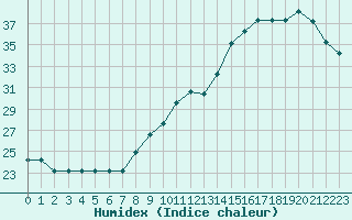 Courbe de l'humidex pour Souprosse (40)