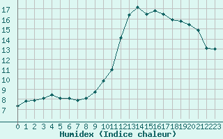 Courbe de l'humidex pour Mazres Le Massuet (09)