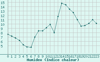 Courbe de l'humidex pour Mont-de-Marsan (40)