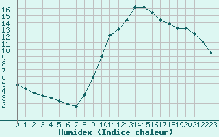 Courbe de l'humidex pour Saint-Antonin-du-Var (83)