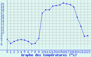 Courbe de tempratures pour Vanclans (25)