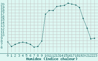 Courbe de l'humidex pour Vanclans (25)