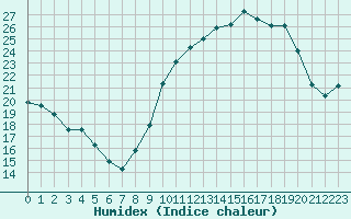 Courbe de l'humidex pour Plussin (42)