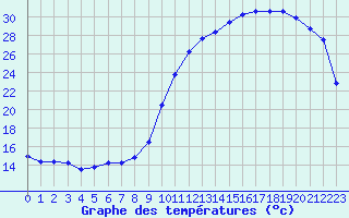 Courbe de tempratures pour Lannion (22)