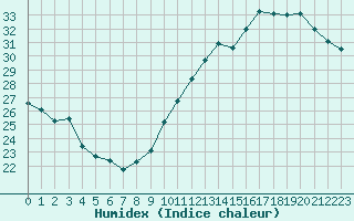 Courbe de l'humidex pour Jan (Esp)