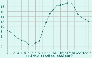 Courbe de l'humidex pour Chlons-en-Champagne (51)